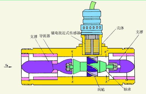 液體渦輪流量計產品結構圖