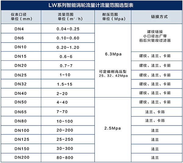 液體渦輪流量計流量范圍對照表