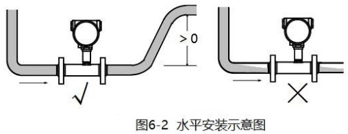 液體渦輪流量計安裝圖一