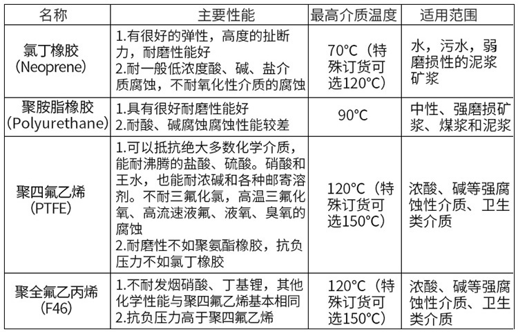 循環水流量計襯里材料選型表