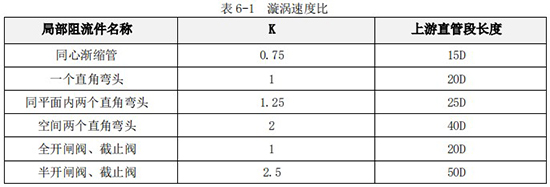 衛生型飲料流量計K值與上游直管段長度對照表