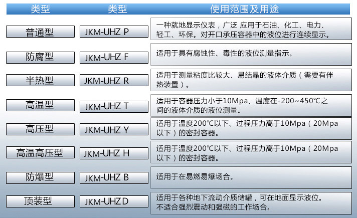 帶遠傳磁翻板液位計使用范圍及用途對照表