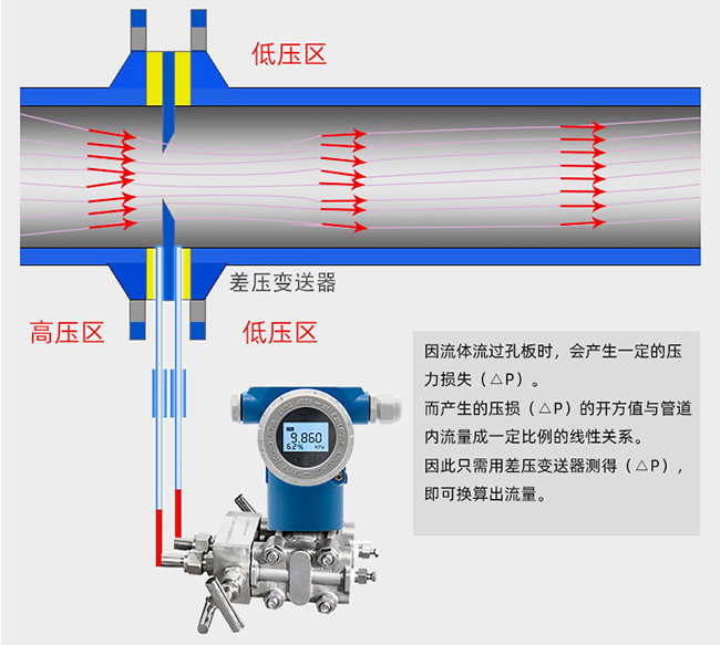 蒸汽孔板流量計(jì)工作原理圖