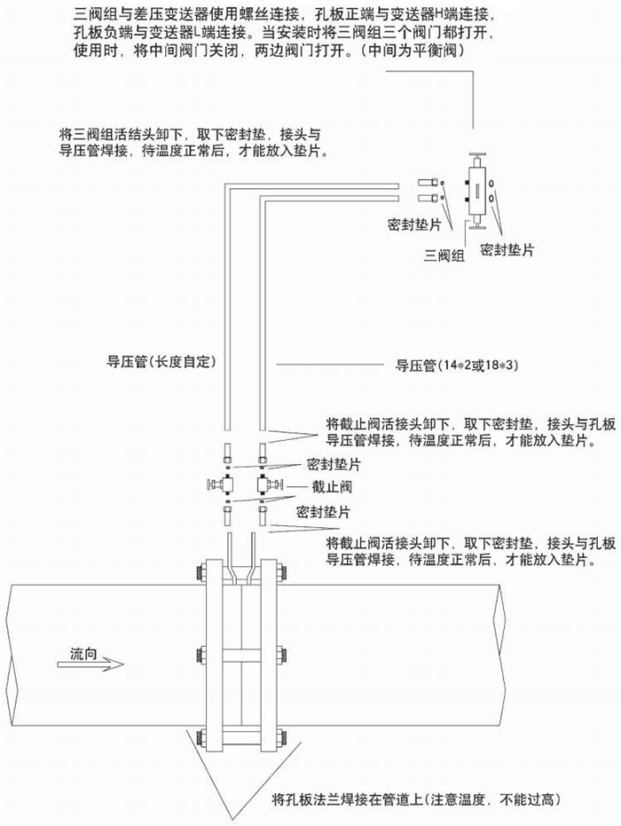 蒸汽孔板流量計(jì)節(jié)流件分類圖