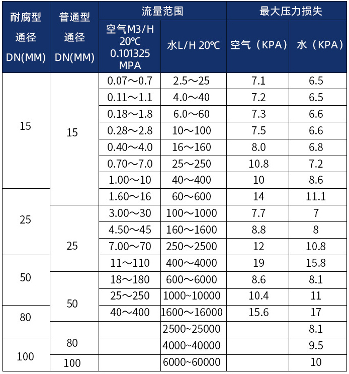 液體金屬轉子流量計口徑流量范圍表