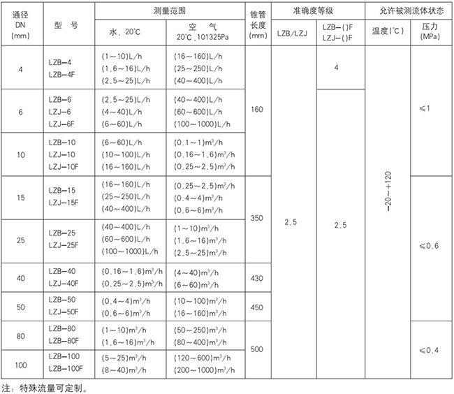 氣體玻璃轉(zhuǎn)子流量計(jì)型號對照表