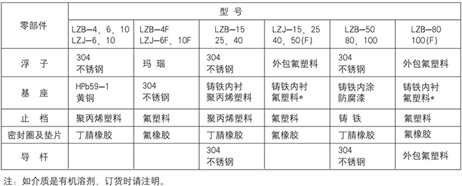 塑料浮子流量計零部件材質對照表